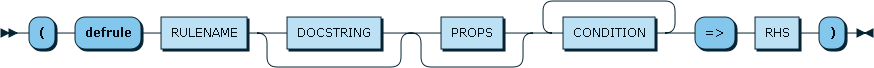 defrule railroad diagram